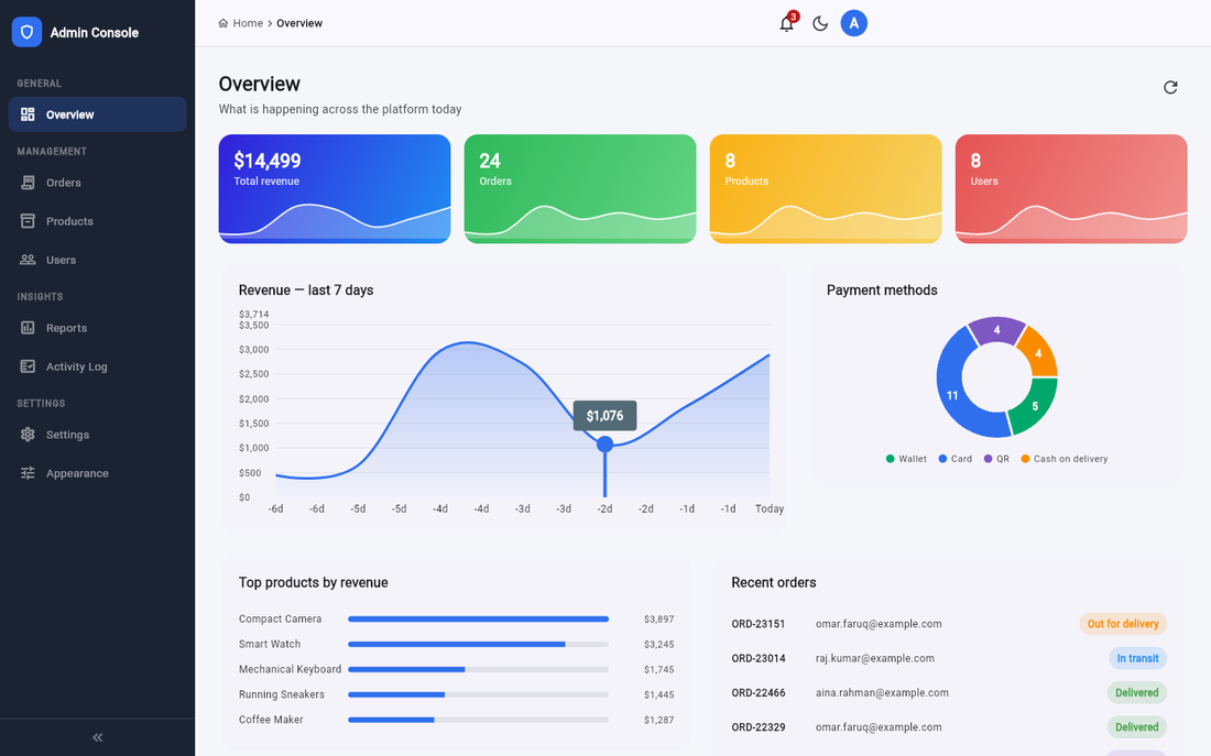 Paragon admin dashboard showing revenue, orders and product analytics